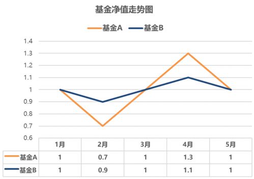 “基金净值波动大就是好基金”对吗?