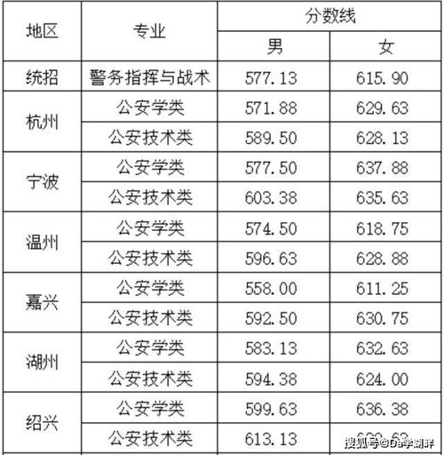 警察学院录取分数线2022（警察学院的录取分数线2020）