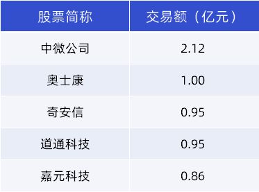 今日共72只个股发生大宗交易,总成交14.97亿元