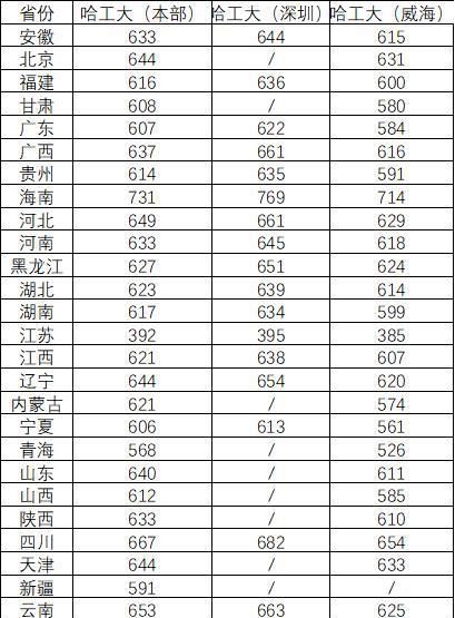 哈尔滨工业大学分数线(近视能上哈工大吗)