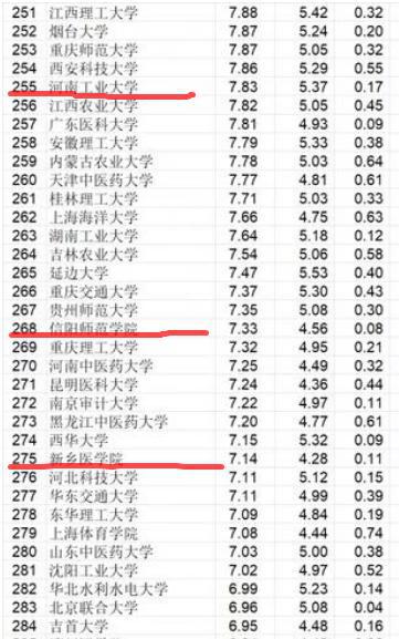 河南师范类大学排名（河南师范类大学排名全国）