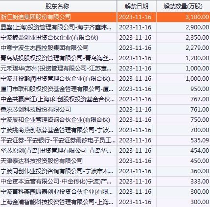 美亚光电：32.735万股限售股将于11月11日上市流通
