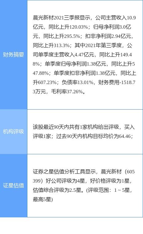 晨光新材:皓景博瑞计划减持不超0.96%公司股份