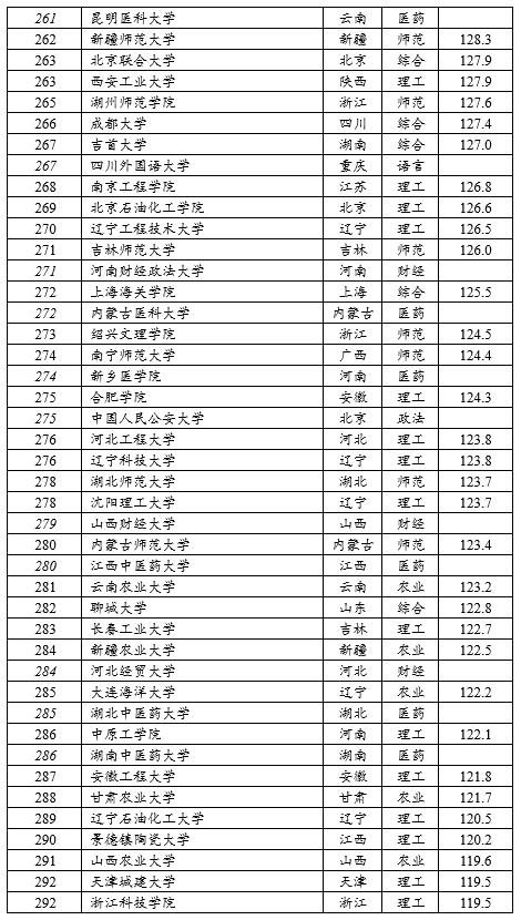 全国大学排名前十(十大学校排名中国)