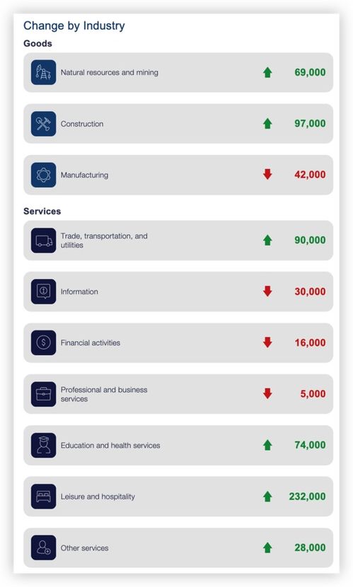 ADP数据显示美国10月私营部门就业人数增加4.2万人 高于预期的3万人