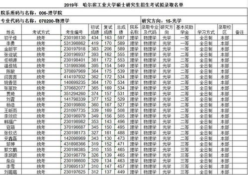 哈尔滨工业大学考研（哈尔滨工业大学考研初试成绩排名）