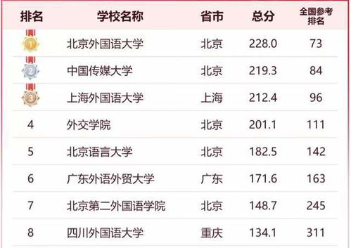 传媒大学排名及分数线（传媒大学录取排名）