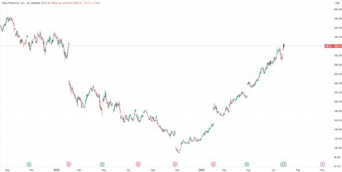 Meta的巨额支出让人联想到当年重创股价的元宇宙滑铁卢
