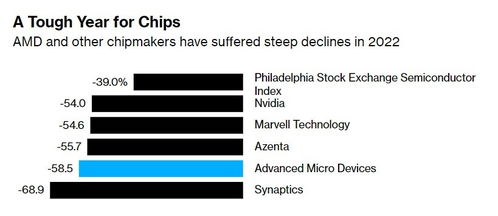 AMD业绩超预期但未满足高期望 AMD业绩超预期但未满足高期望