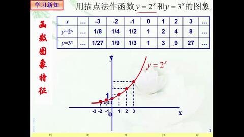 指数函数的性质:指数函数的性质,定义、图像与应用 指数函数的性质:指数函数的性质,定义、图像与应用