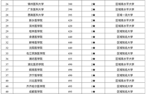 医科大学排名一览表（私立医科大学排名一览表）