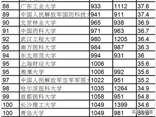 中国大学排名一览表(全球大学排名最新排名表) 中国大学排名一览表(全球大学排名最新排名表)