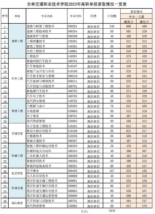 2023招生分数线(2026单招分数线) 2023招生分数线(2026单招分数线)
