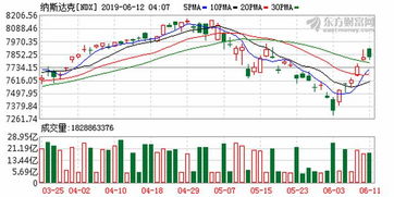 早盘：三大股指悉数转涨 道指上涨160点