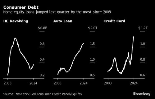 美国第三季度家庭债务增长1.1% 达到18.59万亿美元