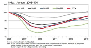 长期美国国债领跌 ADP就业数据好于预期