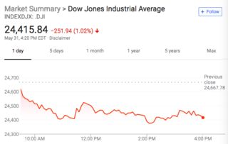 尾盘：道指上涨280点，特朗普关税遭质疑且AI交易复苏