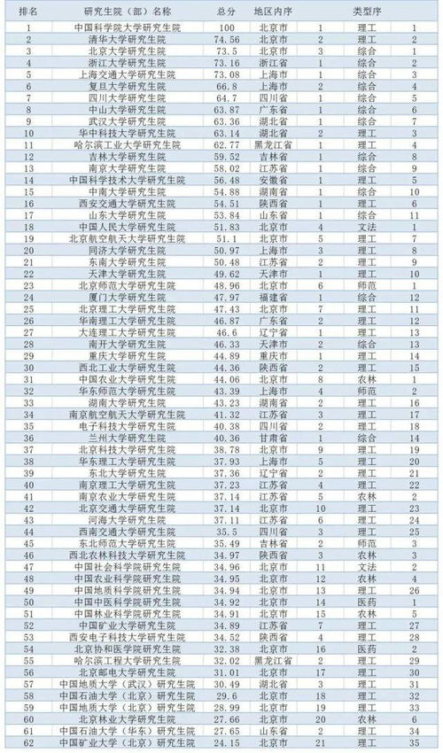 中国研究生学校排名(中国研究生大学排行榜2020) 中国研究生学校排名(中国研究生大学排行榜2020)