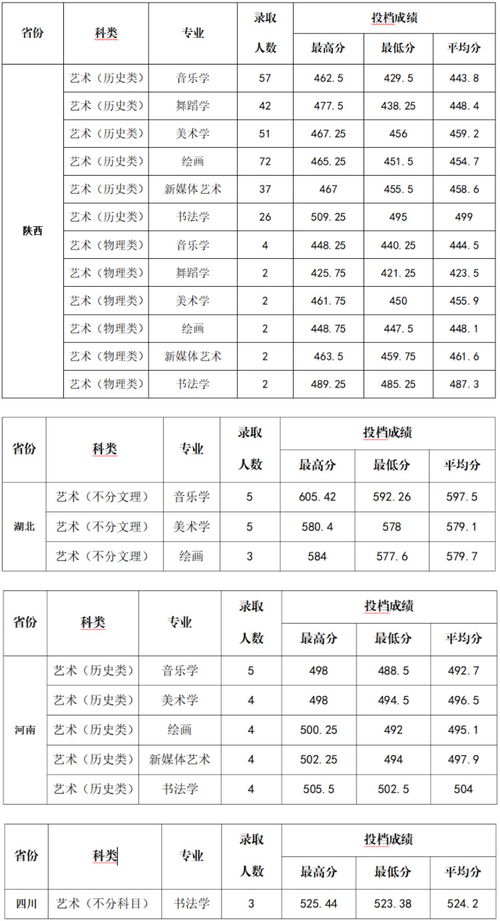陕西各大学录取分数线(陕西各大学录取分数线2025) 陕西各大学录取分数线(陕西各大学录取分数线2025)