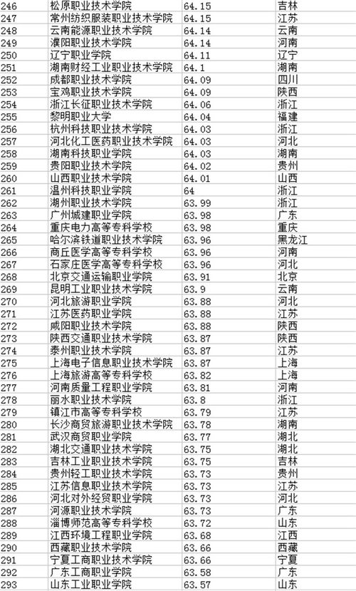 专科学校排名榜(专科学校排名榜最新) 专科学校排名榜(专科学校排名榜最新)