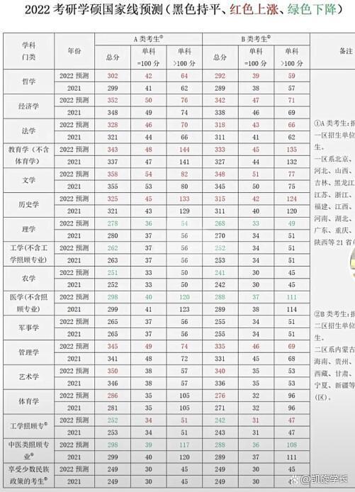 考研成绩国家线(考研成绩国家线怎么算) 考研成绩国家线(考研成绩国家线怎么算)