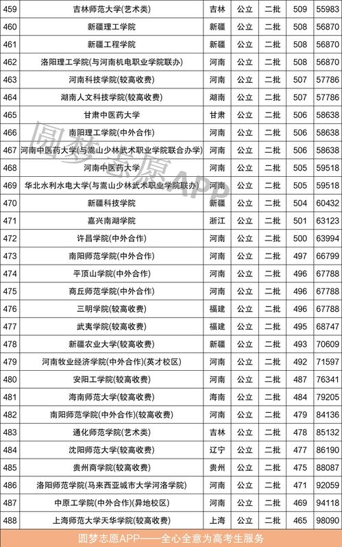 全国二本公办大学排名和录取分(全国二本500强名单) 全国二本公办大学排名和录取分(全国二本500强名单)