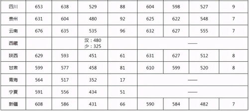 2020各大学录取分数线一览表(2020全国各大学录取分数线)