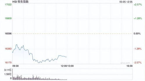 快讯:恒指高开0.49% 科指涨0.63% 科网股活跃 小马智行、文远知行首日低开 快讯:恒指高开0.49% 科指涨0.63% 科网股活跃 小马智行、文远知行首日低开