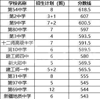 三十七高中录取分数线(37中多少分录取) 三十七高中录取分数线(37中多少分录取)