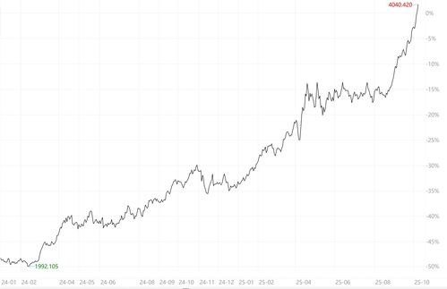 诺德基金:黄金的“黄金时代”,该如何理性上车? 诺德基金:黄金的“黄金时代”,该如何理性上车?