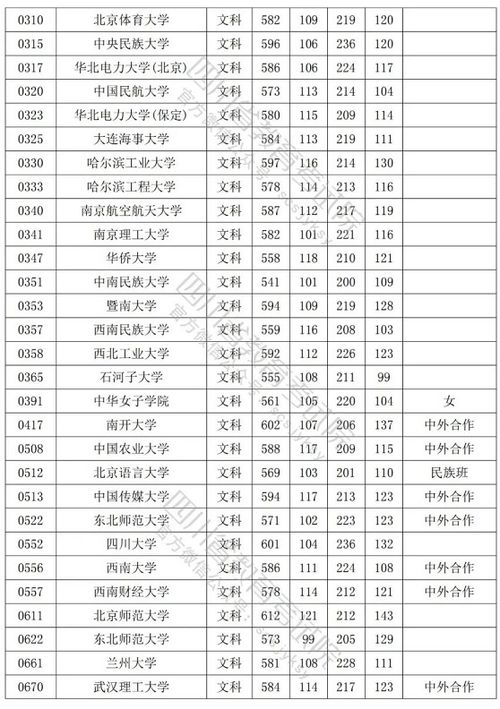 2022高考录取分数线一览表(2022年的高考分数线) 2022高考录取分数线一览表(2022年的高考分数线)