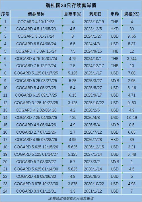 碧桂园债务重组重大突破,境外债即将降债约840亿 碧桂园债务重组重大突破,境外债即将降债约840亿