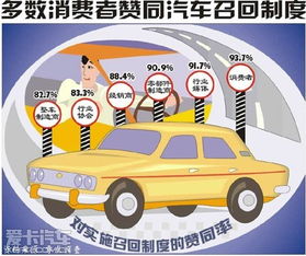 汽车召回法规有哪些规定? 汽车召回法规有哪些规定?