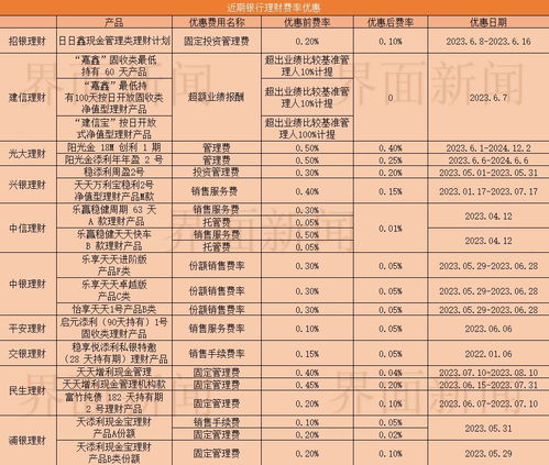 银行理财产品的费用扣除方式影响收益吗? 银行理财产品的费用扣除方式影响收益吗?