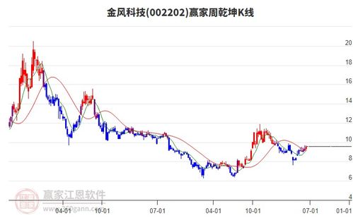 金风科技盘中涨超6% 前三季度国内风电招标维持高位 金风科技盘中涨超6% 前三季度国内风电招标维持高位