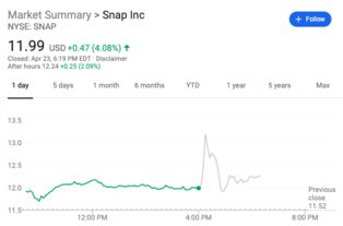 获4亿美元AI大单!Snap季报表现强劲 盘后一度暴涨25% 获4亿美元AI大单!Snap季报表现强劲 盘后一度暴涨25%