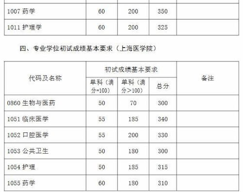 复旦大学研究生分数线(复旦大学研究生分数线预测) 复旦大学研究生分数线(复旦大学研究生分数线预测)