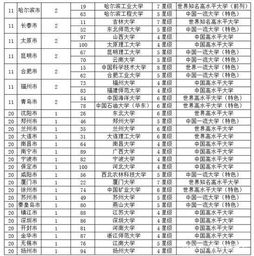 中国所有大学(中国所有大学分布图高清) 中国所有大学(中国所有大学分布图高清)