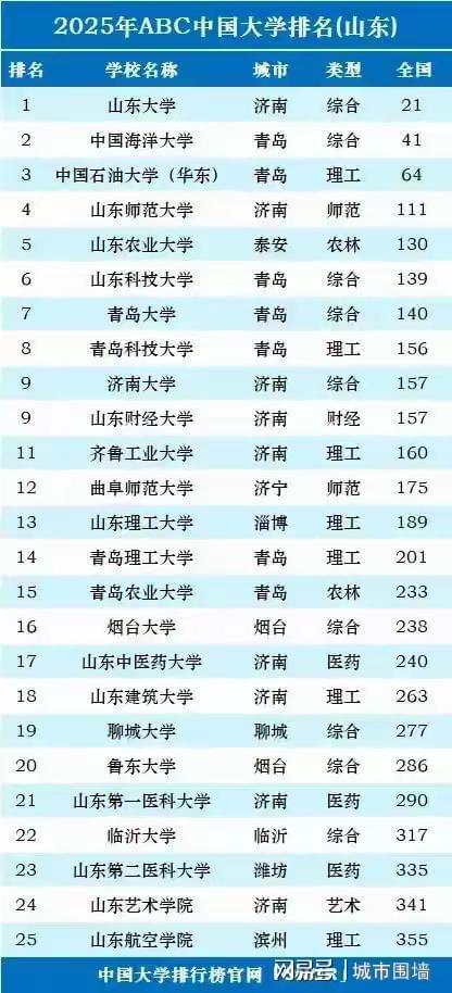 山东高校排名(山东高校排名更新)