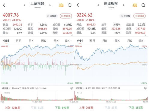 A股高开高走单边上行,沪指收盘站稳4000点:半导体板块大幅上涨