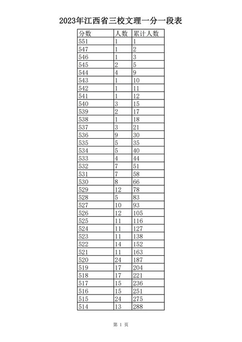 2023年高考分数线(江西2023年高考分数线) 2023年高考分数线(江西2023年高考分数线)