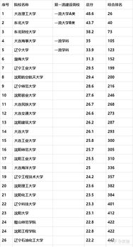 辽宁省大学排名(辽宁省大学排名一览表)