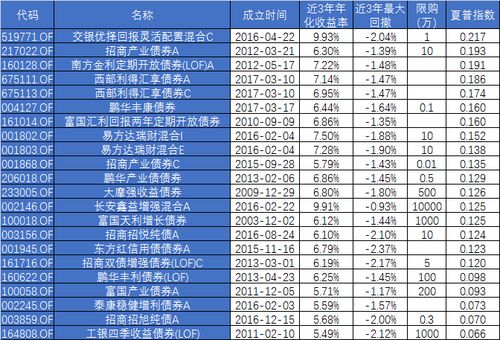 利率上升债券基金如何表现?