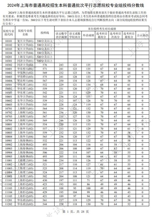 2024高校录取分数线(2024大学录取分数线)