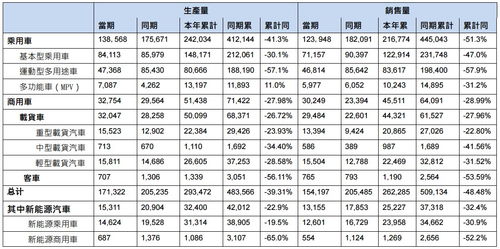 东风集团股份(00489.HK)1-10月累计汽车销量为150.1万辆 新能源汽车销量42.14万辆 东风集团股份(00489.HK)1-10月累计汽车销量为150.1万辆 新能源汽车销量42.14万辆