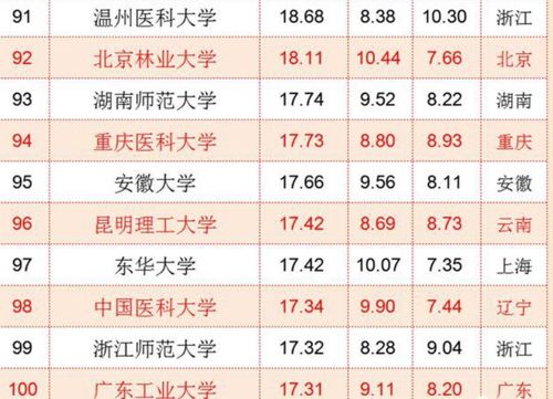 全国大学排名前一百强(全国大学排名前一百强录取分数线) 全国大学排名前一百强(全国大学排名前一百强录取分数线)