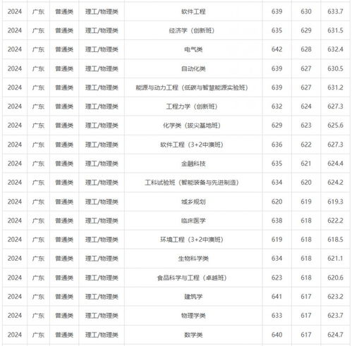 今年高考各大学录取分数线（今年高考各大学录取分数线2025）