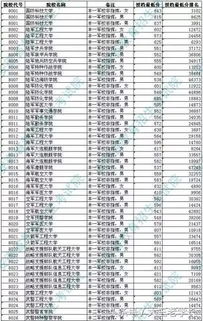 录取分数（录取分数线最低的军校）