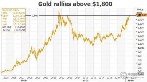 金价升破4000美元,投资者评估美国利率前景