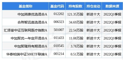 新和成：公司目前正实施股份回购，回购总金额为3亿元至6亿元